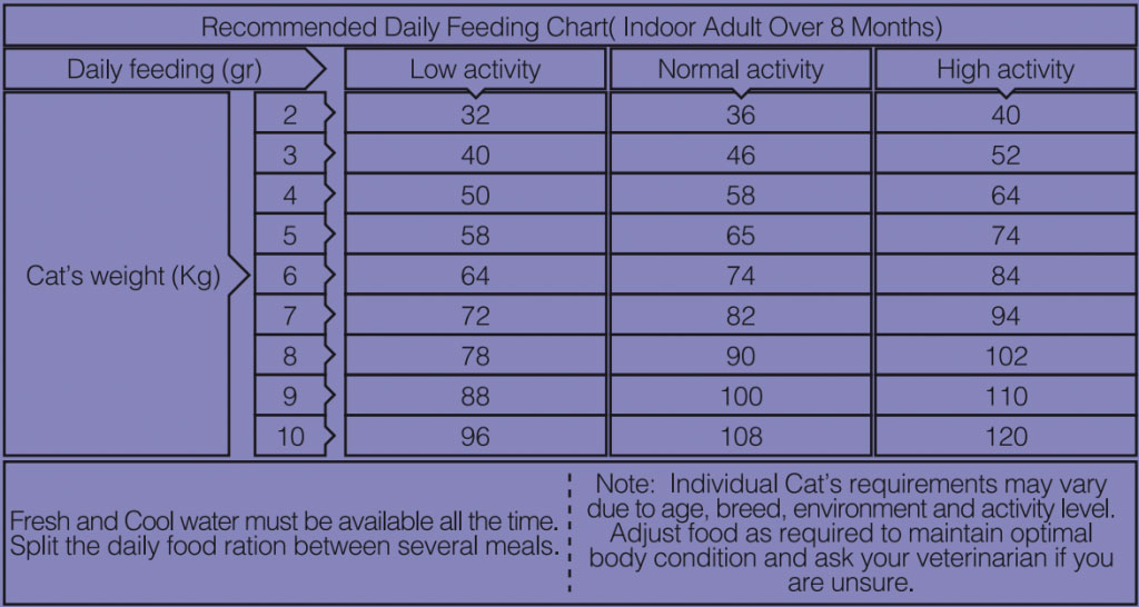 جدول مصرف غذای خشک گربه بالغ وودو